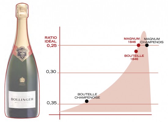 i vantaggi della forma della nuova bottiglia Bollinger