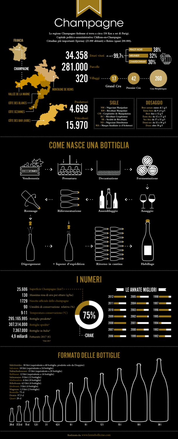 Infografica metodo produzione e numeri Champagne