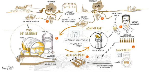 Illustrazione assemblaggio champagne Lenoble